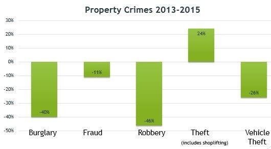 All but one category of property crime has declined in Arlington over the course of two years.