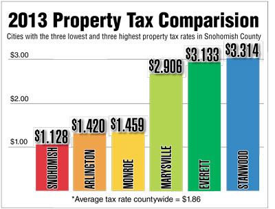 This chart shows the cities with the three lowest and the three highest property tax rates in Snohomish County.