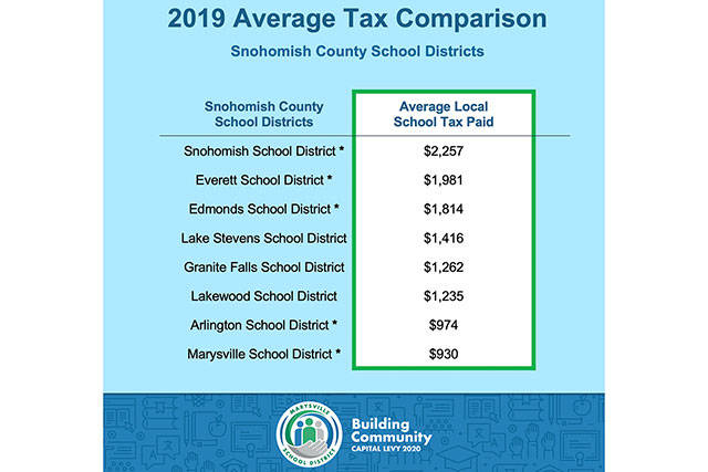 Marysville school taxes half of other districts
